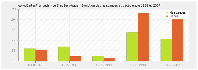 Le Breuil-en-Auge : Evolution des naissances et décès entre 1968 et 2007